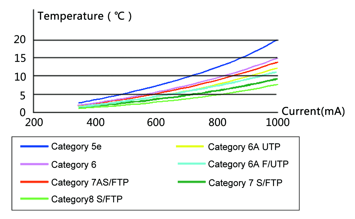 Temperature rise versus current 100-cable bundles